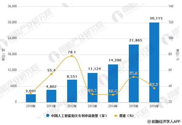2010-2016年中国人工智能相关专利申请数量及增速情况
