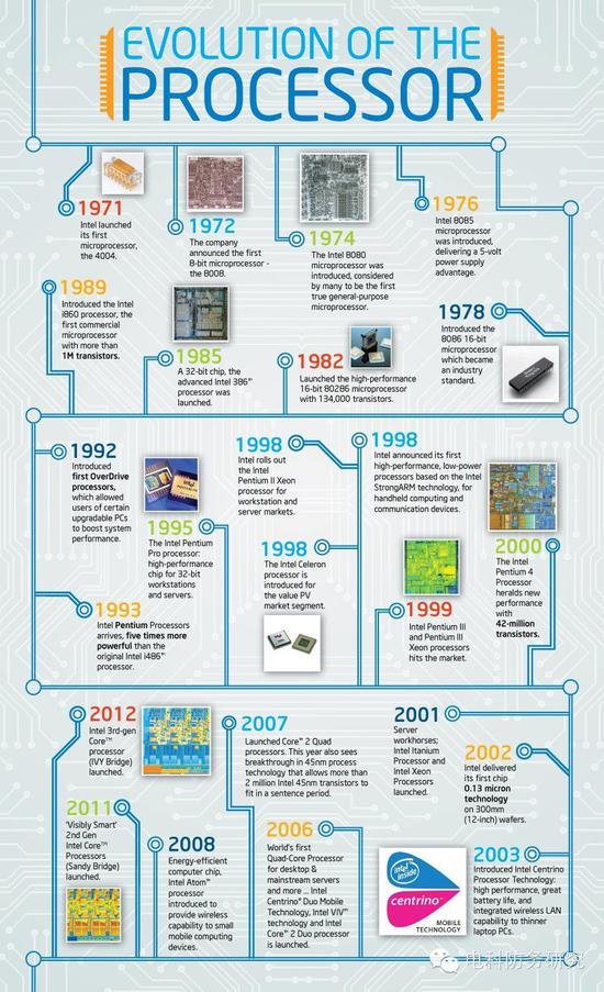 Intel处理器进化史（图片来源：电科防务研究）