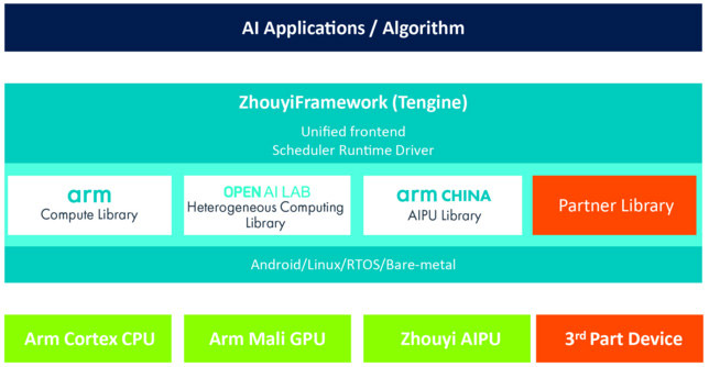 让AI无处不在，Arm中国“周易”人工智能平台有何绝招？