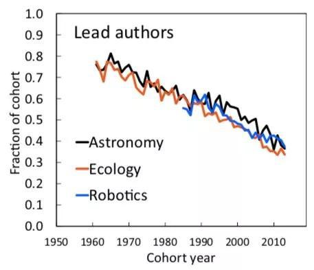 第一作者占比变化曲线，黑色为天文学，橙色为生态学，蓝色为机器人学。横轴为年份队列（由首次发表论文时间定义）。| 图片来自论文
