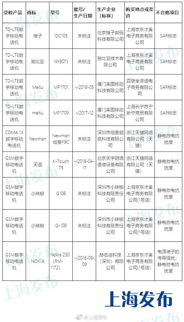 上海抽检32批次手机 锤子、努比亚等4批次不合格