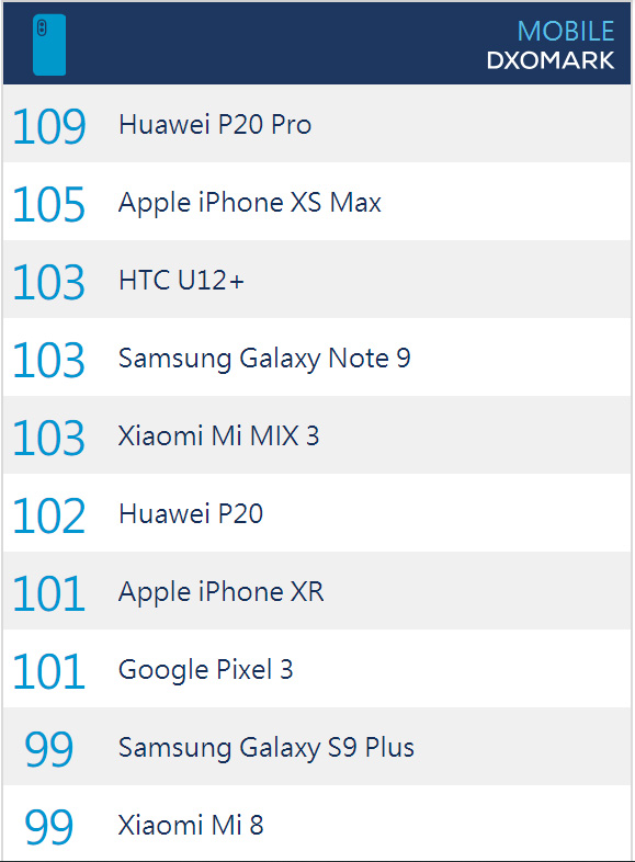 DxOMark最新榜单出炉：华为Mate 20 Pro以109分与P20 Pro并列第一