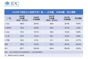 IDC 2018中国市场手机出货量排名：华为碾压式夺冠 苹果第五