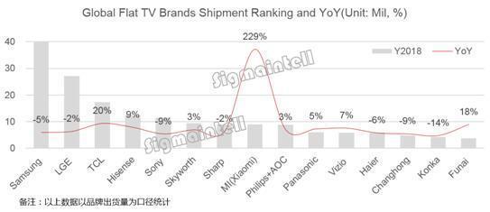 中国电视品牌崛起！三星LG索尼集体下滑 小米同比暴增229%