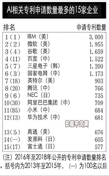 雷军：小米AI专利684项，力压华为全球排名第11位！