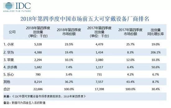 中国可穿戴设备出货量出炉：华为同比增长206.1%