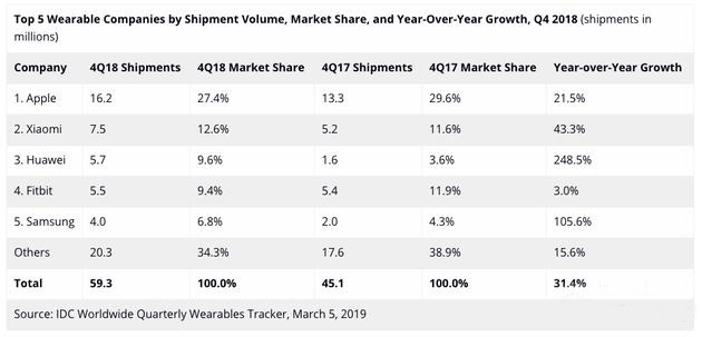 2018年全球可穿戴设备市场同比增长27.5%：苹果小米华为分列前三