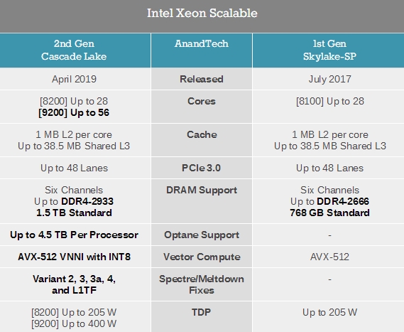 Intel发布第二代可扩展Xeon：56核心112线程、傲腾内存、400W功耗