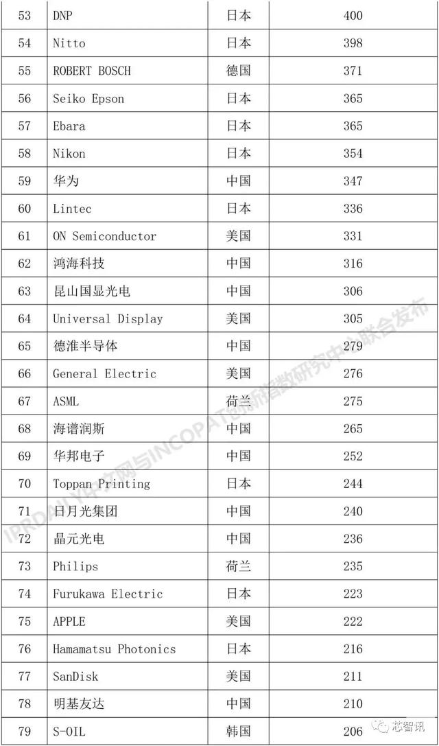 2018全球半导体发明专利排名：京东方杀入前三，华为仅排第59位！