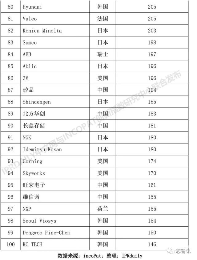 2018全球半导体发明专利排名：京东方杀入前三，华为仅排第59位！