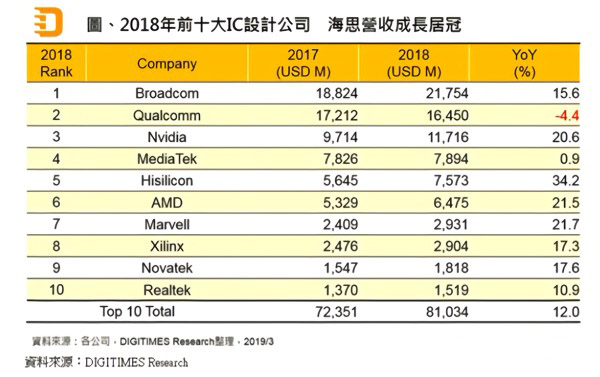 华为海思跻身2018全球芯片设计公司前五