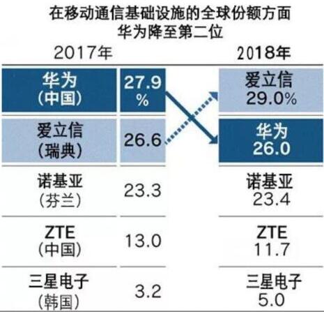 2018年华为通信基础设备收入份额降至26.0%，被爱立信反超