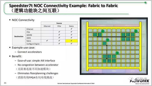 FPGA与ASIC的完美结合，Achronix Speedster 7t系列详解