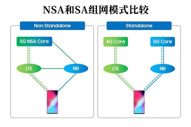 NSA和SA组网模式的比较