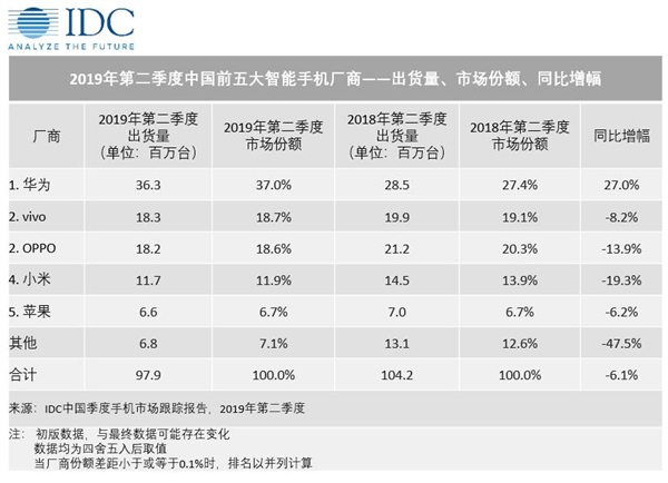 IDC Q2中国手机市场出货量排名：华为份额37%稳居第一