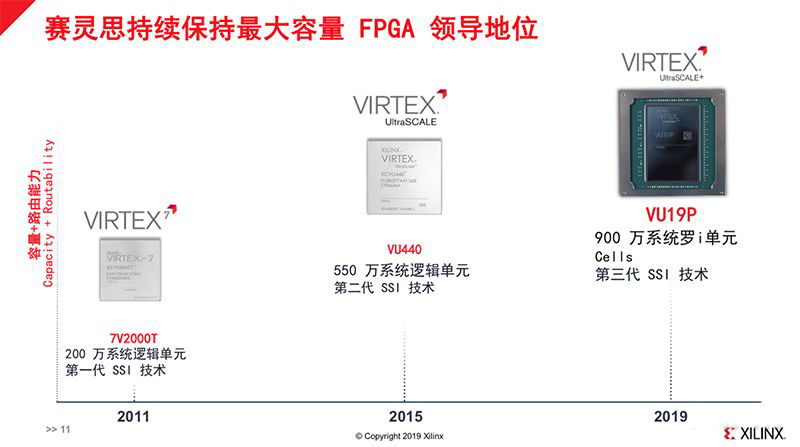 Xilinx推出全球最大容量FPGA：拥有350亿个晶体管，900万个系统逻辑单元