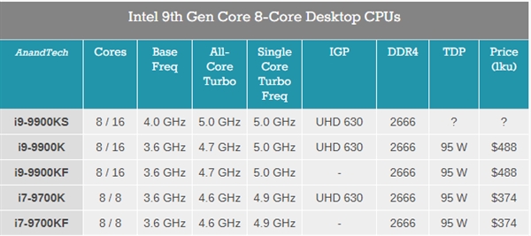 Intel最强游戏处理器i9-9900KS确认10月上市：全核5GHz