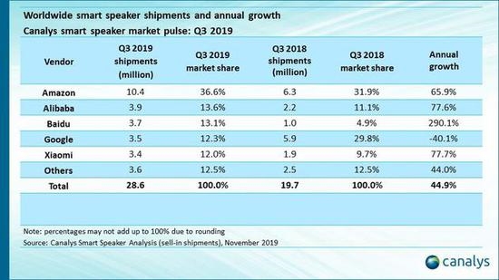 2019年Q3智能音箱市场数据公布：阿里勇夺国内第一全球第二