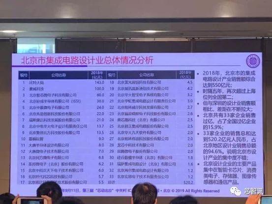 2019中国十大IC设计企业：除了第一的海思，剩下都有谁？
