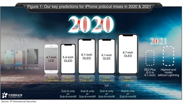 郭明錤：苹果今年将推5款5G新iPhone-芯智讯