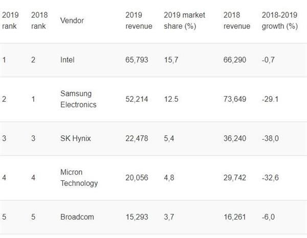 2019全球半导体市场下滑12%：Intel重回第一 三星下滑29%位列第二
