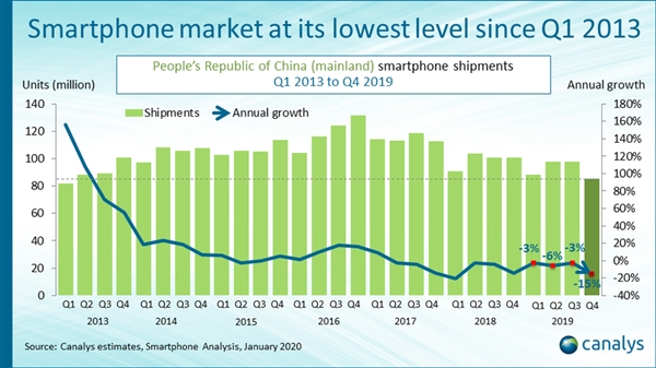 销量凶猛！中国手机市场华为占比39% 稳坐第一