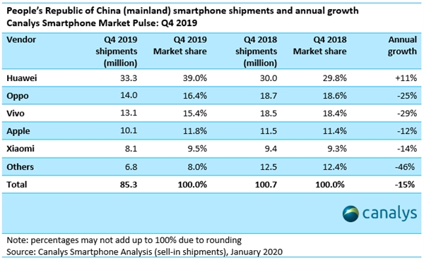 销量凶猛！中国手机市场华为占比39% 稳坐第一