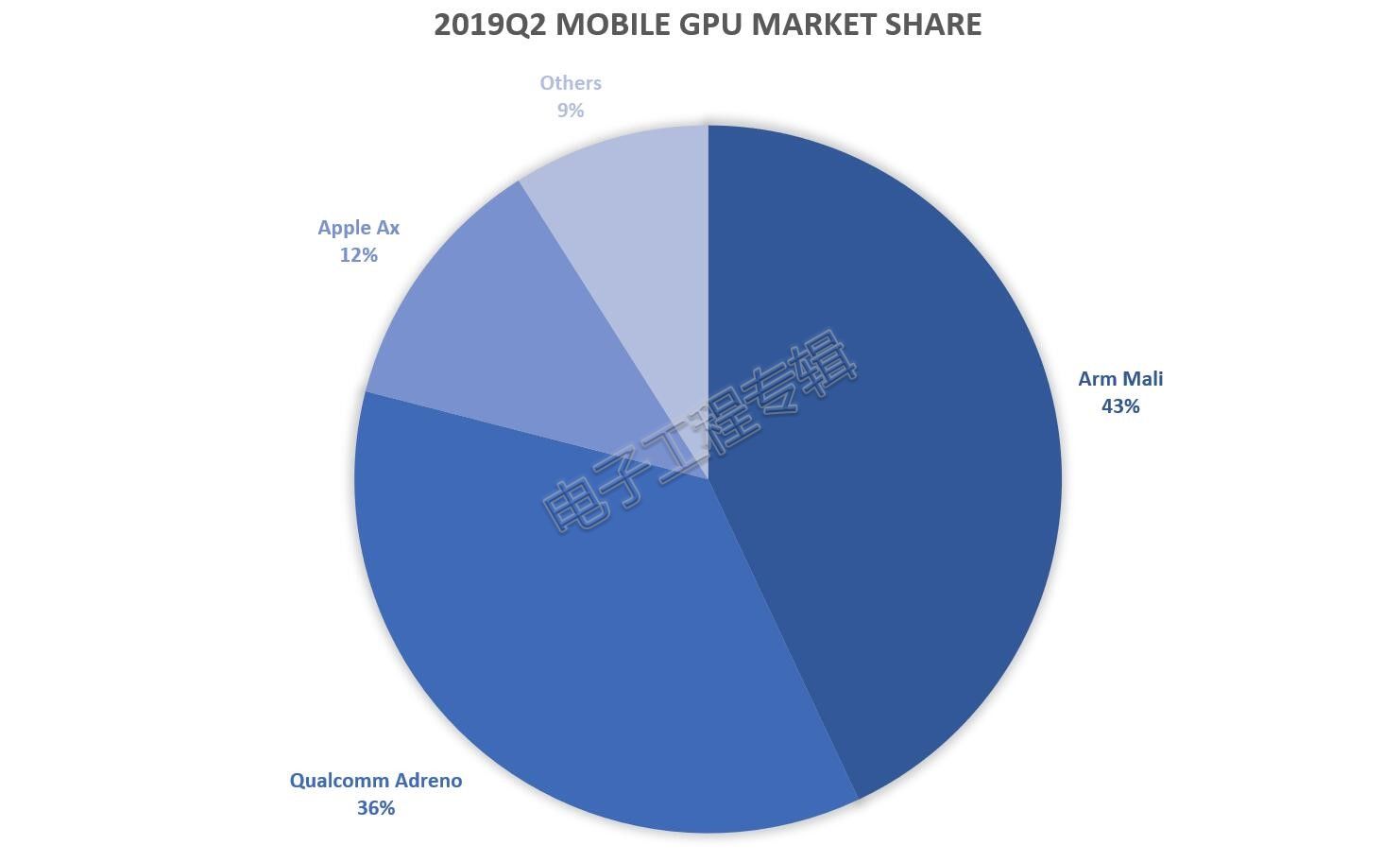 2019年第二季度不同移动GPU出货占比