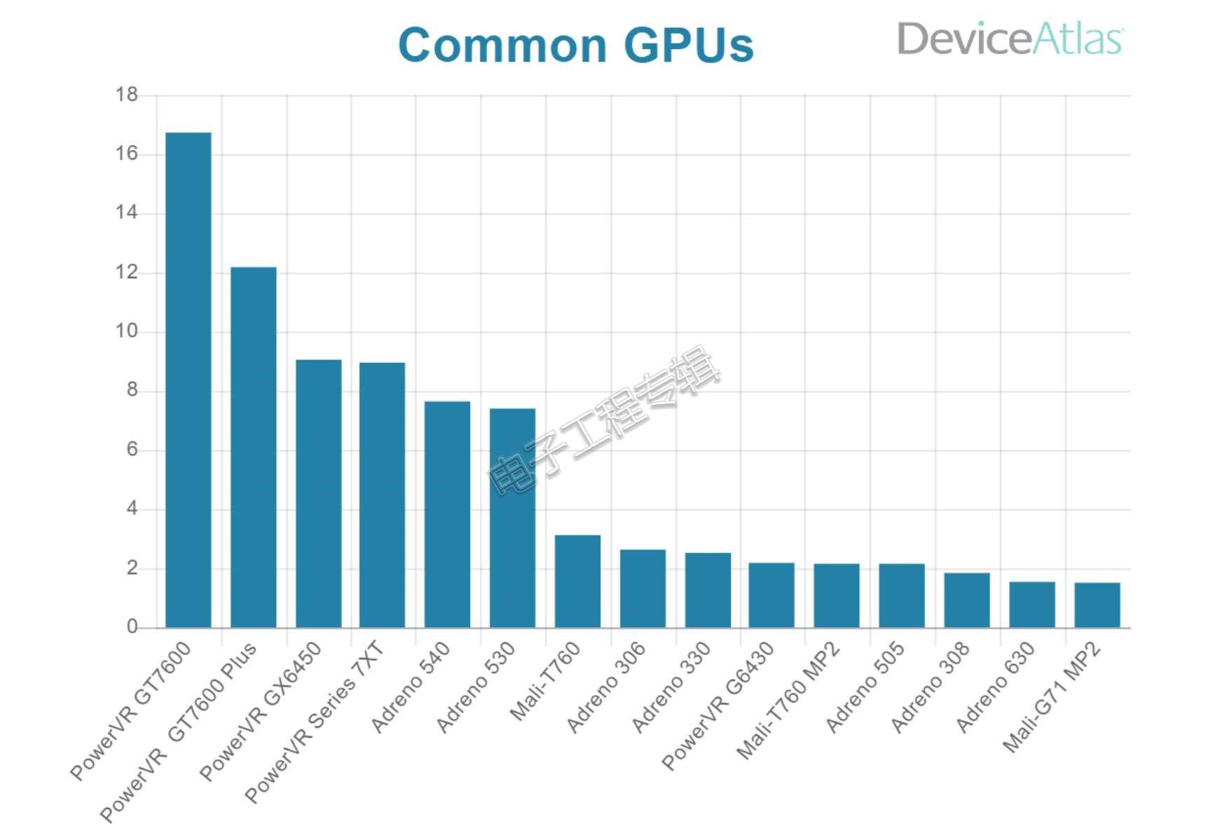 不同GPU产品的市场份额