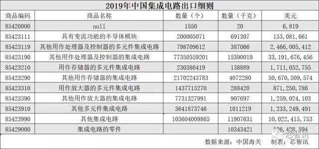 1015.8亿美元！2019年中国集成电路出口创新高：处理器占比35.1%