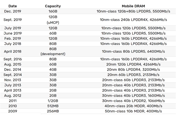 三星量产16GB LPDDR5内存：速率达5500Mbps、功耗降低20%
