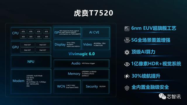 首款6nm EUV工艺5G SoC！虎贲T7520发布：展锐杀向中高端市场
