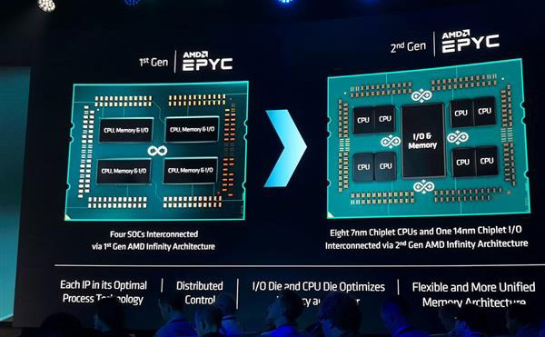 AMD公布7nm Zen2“小芯片”的秘密：64核制造成本降低50%