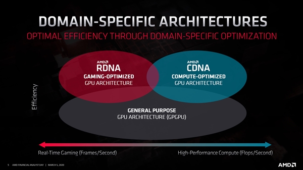AMD宣布全新CDNA GPU架构：数据中心计算专用