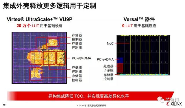 赛灵思发布最强芯片：7nm集成112G PAM4/600G以太网/PCIe Gen5…