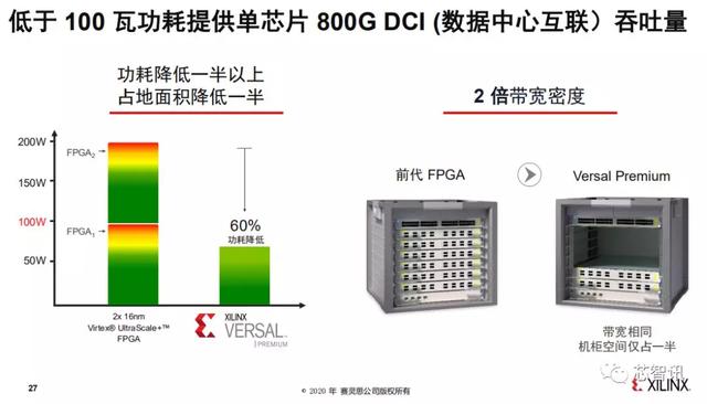 赛灵思发布最强芯片：7nm集成112G PAM4/600G以太网/PCIe Gen5…
