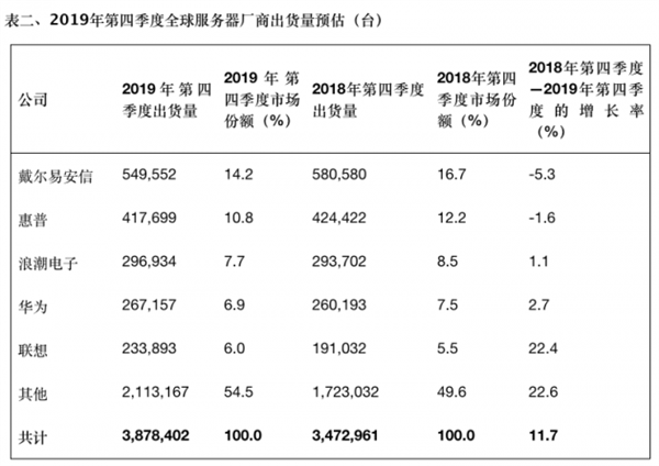 Gartner：2019全年全球服务器出货量下降3.1% 戴尔第一 华为第四