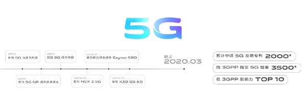 vivo晒5G技术积累：申请2000多项5G发明专利、5G影响力位列3GPP前10
