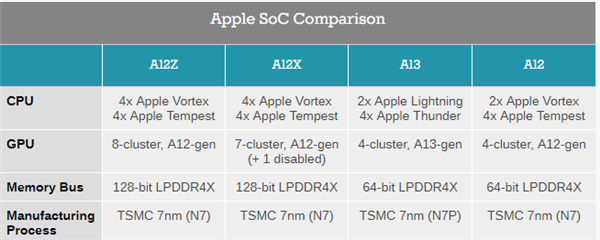 苹果A12Z芯片透视：A12X“马甲”实锤、内部一模一样