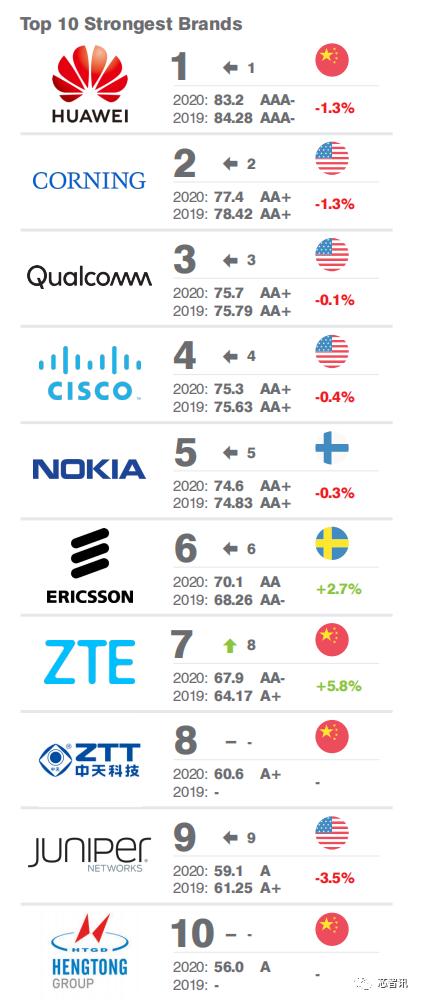 2020年全球电信基础设施品牌价值排名：华为第一，2.8倍于思科！