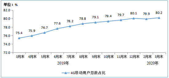 图2  2019-2020年3月末4G用户总数占比情况