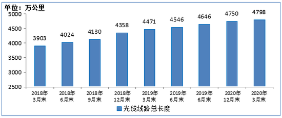 图10 2018-2020年3月末移动通信基站数发展情况