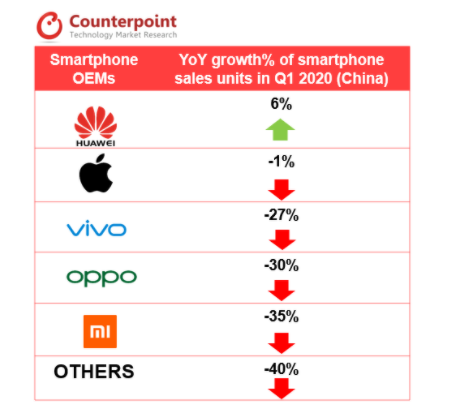第一季度中国手机销量同比下降明显：华为稳坐第一 傲视群雄