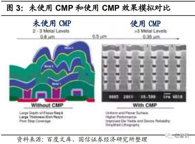 一文看懂半导体CMP核心材料：国外巨头高度垄断，国产化程度极低
