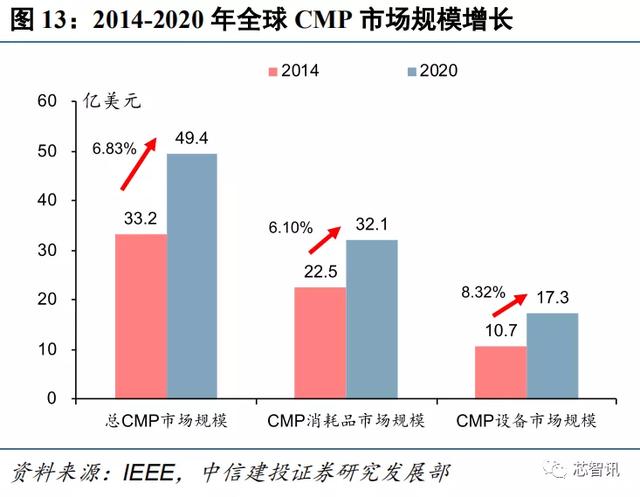 一文看懂半导体CMP核心材料：国外巨头高度垄断，国产化程度极低