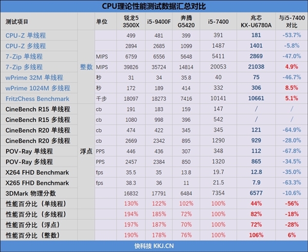 16nm 8核、性能可战酷睿i5 国产x86 CPU获上海大奖
