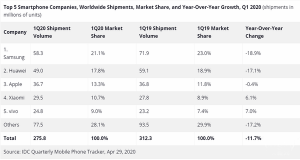 2020Q1全球智能手机市场：小米vivo逆势增长，华为海外暴跌35%！