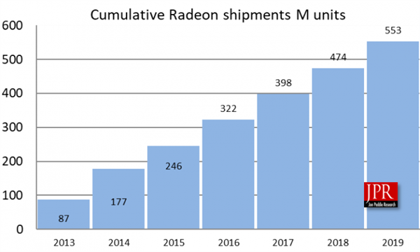 AMD GPU七年累计出货5.53亿颗：一优势让Intel/NVIDIA羡慕不已