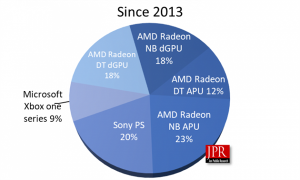 AMD GPU七年累计出货5.53亿颗：一优势让Intel/NVIDIA羡慕不已