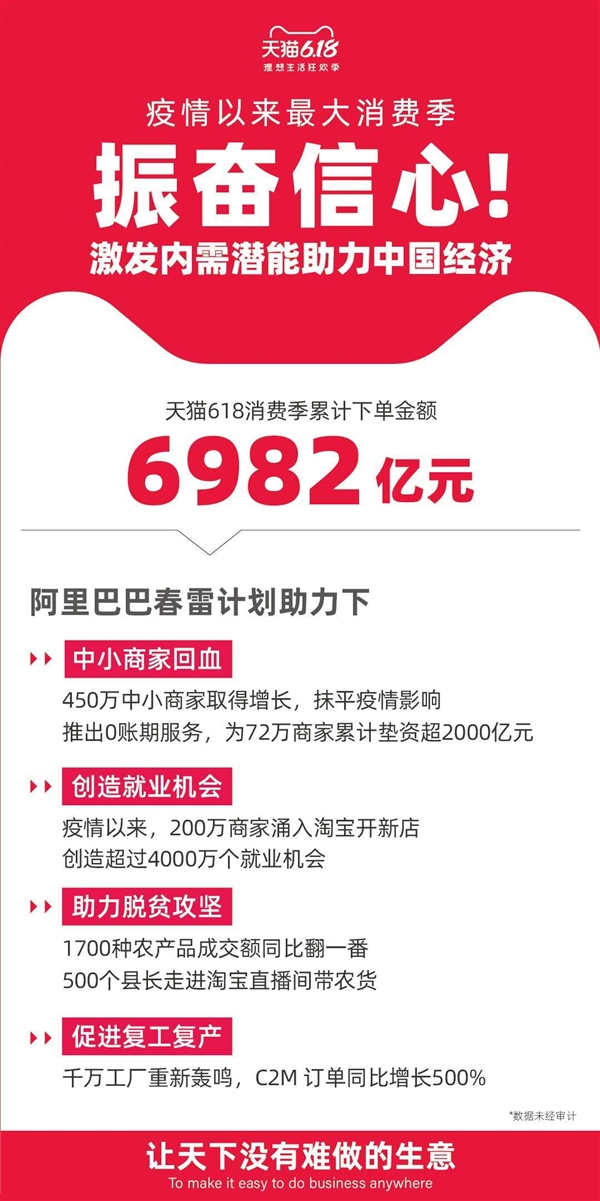 天猫618累计下单金额6982亿元：2.6倍于京东
